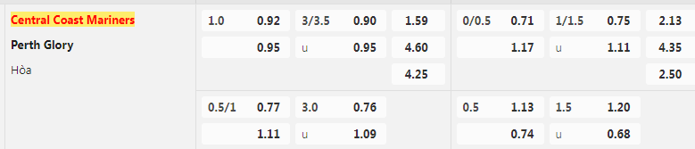 tỷ lệ kèo Central Coast vs Perth Glory