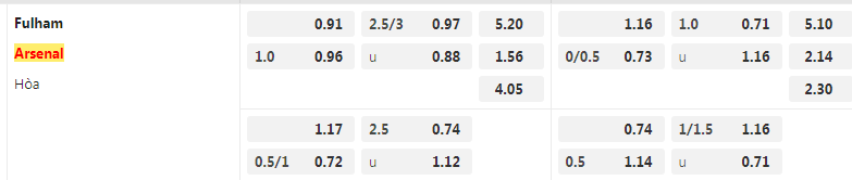 tỷ lệ kèo Fulham vs Arsenal