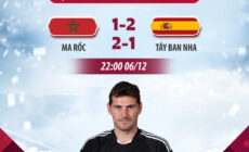DỰ ĐOÁN KẾT QUẢ TRẬN ĐẤU MA RỐC – T Y BAN NHA NGÀY 6/12: LỜI TIÊN TRI CỦA CASILLAS- LIỆU LỊCH SỬCÓ LẶP LẠI?